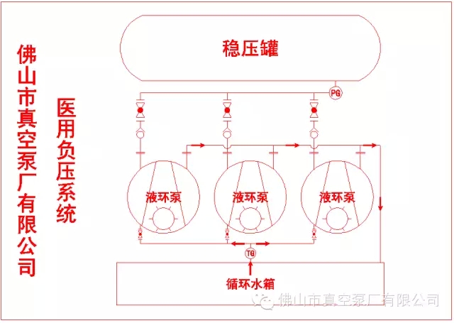 医用中央抽吸（负压）系统